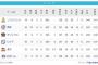 パリーグ首位から4位まで1.0G差の大混戦WWWWWWWWWWWWWWWWW