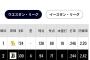【悲報】阪神タイガース2軍防御率が大変なことになってしまう…