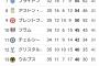 プレミアリーグ最新順位表ｗｗｗｗｗｗｗｗｗ