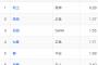 セ・リーグの防御率ランキング、謎の投手がぶっちぎりで1位になってしまうｗｗｗｗ