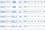 阪神の高山（30歳）さん、ファームで27試合に出場し打率.222で今年でさよなら感がガチで漂う