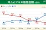 【悲報】ガム市場、とうとうグミ市場に抜かれる