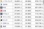 【最新版】12球団本拠地観客動員数ランキングｗｗｗｗｗｗ