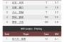 近藤健介(ソ) .285 10HR 38打点 出塁率.399 OPS.879 WAR3.6(リーグ1位)