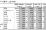 好きなスポーツ選手ランキング1位大谷翔平(58.9%)9位に佐々木朗希