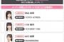 【朗報】AKB48どぼん18期研究生イベント早くも64億Pt獲得！！極上赤身ステーキ弁当獲得！！！！！