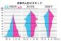 【悲報】日本の人口ピラミッド、ガチでエグいことになってしまうw