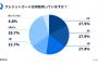 クレジットカード「みんな、何枚持っている？」　→　衝撃結果・・・