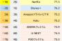 【画像】定額制動画配信の満足度ランキングｷﾀ━━━━(ﾟ∀ﾟ)━━━━!!