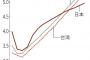日経「日本の1人当たりGDP、今年韓国に抜かれると思ったが、やっぱ10年後に抜かれる」