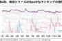 「全盛期メンバー全員卒業」「世間的なヒット曲なし」「活動12年目」　これで高水準の人気を維持してる乃木坂って逆にスゴくね？