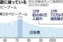 2023年に生まれた子どもは72万6千人　過去最少