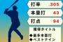 【打率.305 本塁打43 打点94】ドラフト6位から誰もが認める"4番打者"になったこの選手は誰？