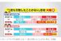 【謎】一度も交際経験のない20代男性←46％　一度も交際経験のない20代女性←29.8％