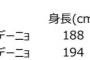 【小ネタ集】 オリックス・セデーニョ、1年で体重30キロ増ｗｗｗ