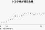 【爆笑】不正やらかしたはずのトヨタの時価総額、一晩で6兆円上がるｗｗｗｗｗｗｗｗｗｗｗ