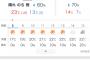 今週の東京の天気、おかしい