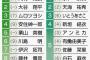 「2024年理想の上司ランキング」に指原莉乃さんがランクイン！