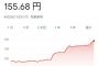 【悲報】日本、円安株安の地獄突入へｗｗｗｗ