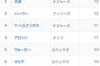 【悲報】大谷翔平さん、ナリーグホームランランキングで２位に甘んじる‥
