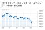 スクエニ株、エグイ落ち方をする