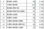 【画像】外国人観光客、特定の都道府県にしか行ってないことが判明するｗｗｗ