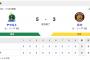 【ヘディング】S 5-3 T [9/8]　ヤクルト山田先制2ラン、澤井プロ初HRの3ラン、高梨2年ぶり勝ち星　阪神・佐藤輝明落球