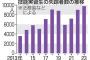 【悲報】技能実習生、1年間で9753人が失踪ｗｗｗｗ