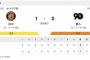 T 1-0 G [9/22]　阪神連勝　首位巨人と1ゲーム差　才木7回無失点、中野決勝打　巨人・菅野無援護