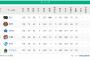 セ・リーグ　本日の試合結果で1位⇔2位 3位⇔4位 5位⇔6位すべて1.5ゲーム差の激戦に！