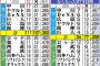 12球団ドラフトくじ通算勝率がこちら！ロッテ強すぎる…