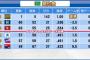 プロ野球「118勝1敗24分と1勝142分なら1勝の方が優勝します」