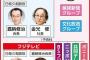 フジテレビ日枝会長、社長副社長の辞任認めず「こんなことで負けるのか、お前たちは！」と一喝