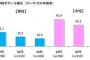 現在恋人がいる　40代未婚　男12%　女22%　年取った男の方が厳しかった