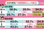 20代男性、"交際経験なし"が大幅に増加wwwwwwwwwwwwwwwwwwwwwwwwwww