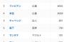 【悲報】 OPS.900超え、佐藤輝明のみになってしまう…