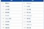 【中日対巨人10回戦】1（左） 丸 佳浩　6（三） 中山 礼都　7（一） リチャード