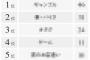 【画像】女性ににモテない趣味トップ5ｗｗｗｗｗｗｗｗｗｗｗｗｗｗ