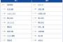 【巨人対楽天1回戦】2（左） ヘルナンデス　6（捕） 岸田 行倫　7（中） オコエ 瑠偉