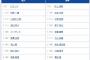【楽天対阪神1回戦】6（捕） 坂本 誠志郎　8（指） 豊田 寛