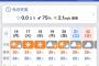 【悲報】明日の横浜スタジアムが猛暑