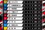 【悲報】セ・パ交流戦wwwwwwwwwwwwwwwwwwwwwwwwwwwwwwwwwwwwwwwwwwwww