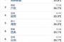 【悲報】日本の6月、36.2℃
