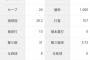 ライデル・マルティネス（年俸12億）「防御率0.00 1勝0敗 24S 投球回28.2」←これについての感想wwww