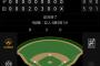 ベイスターズ 0－5ジャイアンツ　先発バウアー6回途中5失点　打線は2試合連続完封負け