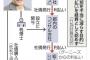 【悲報】税金4億円申告漏れの前澤社長、漏れてただけにしては巧妙だと話題