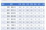倉本寿彦、リーグ打率ランキング6位wwwwwwwwwwwwwwwwwwwwwwwwwwwwwwwwwwww