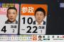 【参院選】参政党、大躍進wwwwwwwwwwww