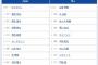 【DeNA対巨人17回戦】5（捕） 甲斐 拓也　6（一） 中山 礼都