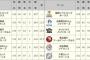 2017ロッテ 54勝87敗 勝率.383←伝説の年